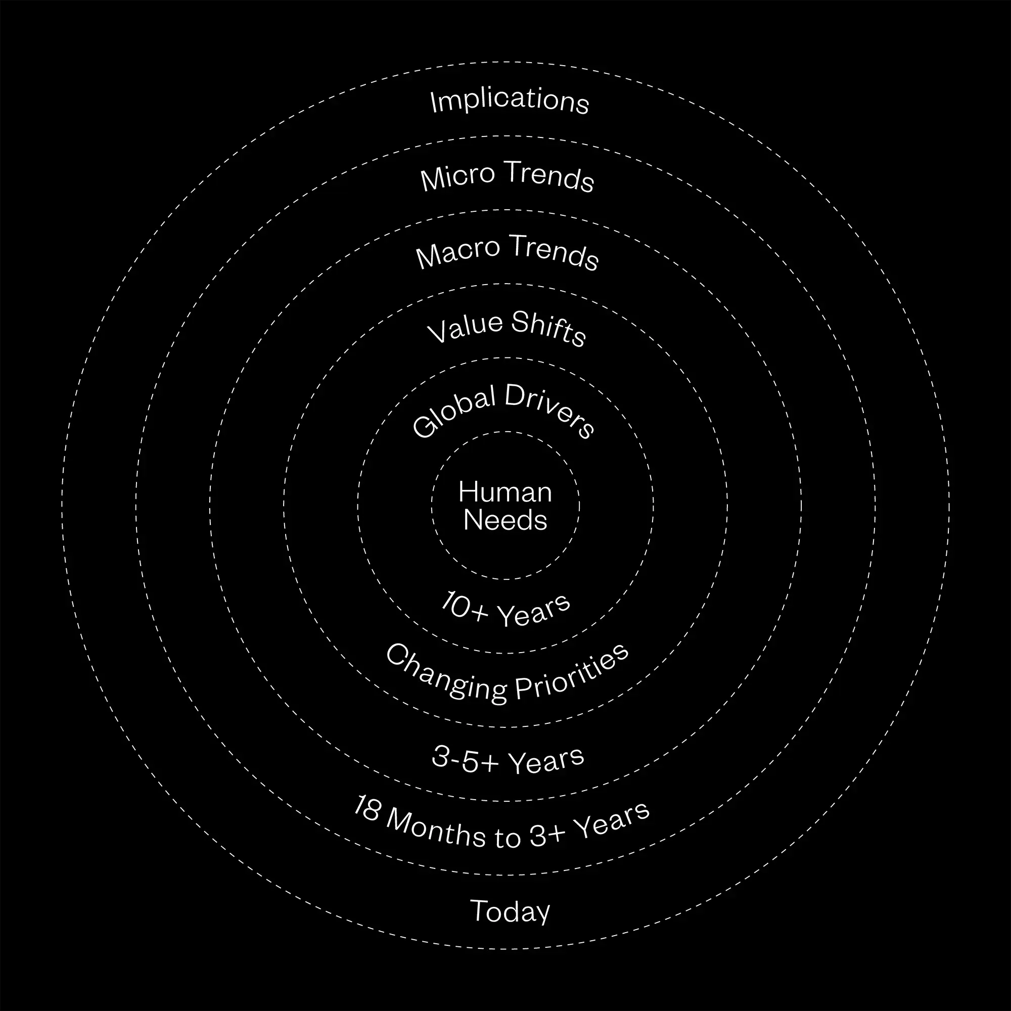 The Future Laboratory Methodology Black