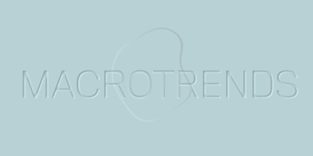 Macrotrends Data & Research The Future Laboratory